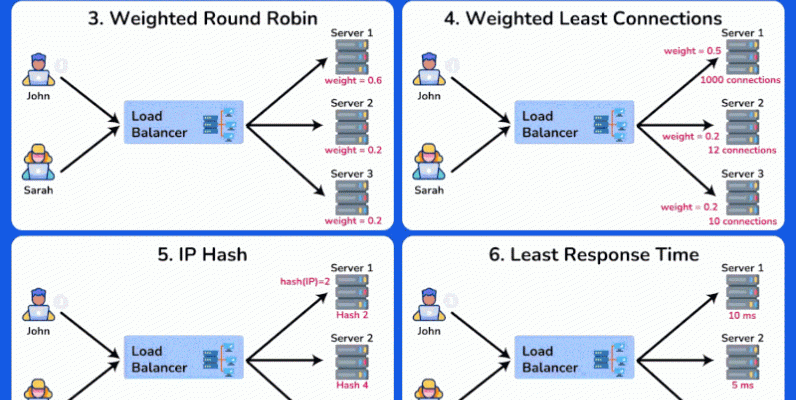8 Thuật Toán Cân Bằng Tải Phổ Biến