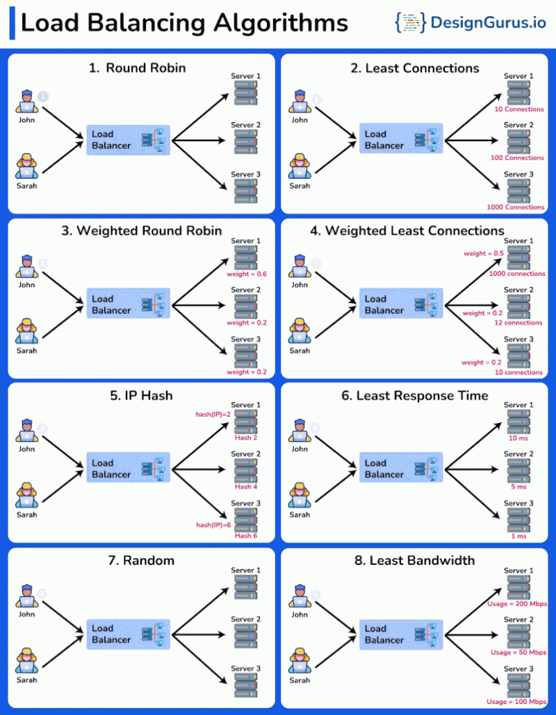 8 Thuật Toán Cân Bằng Tải Phổ Biến