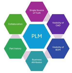 Lợi tích của PLM